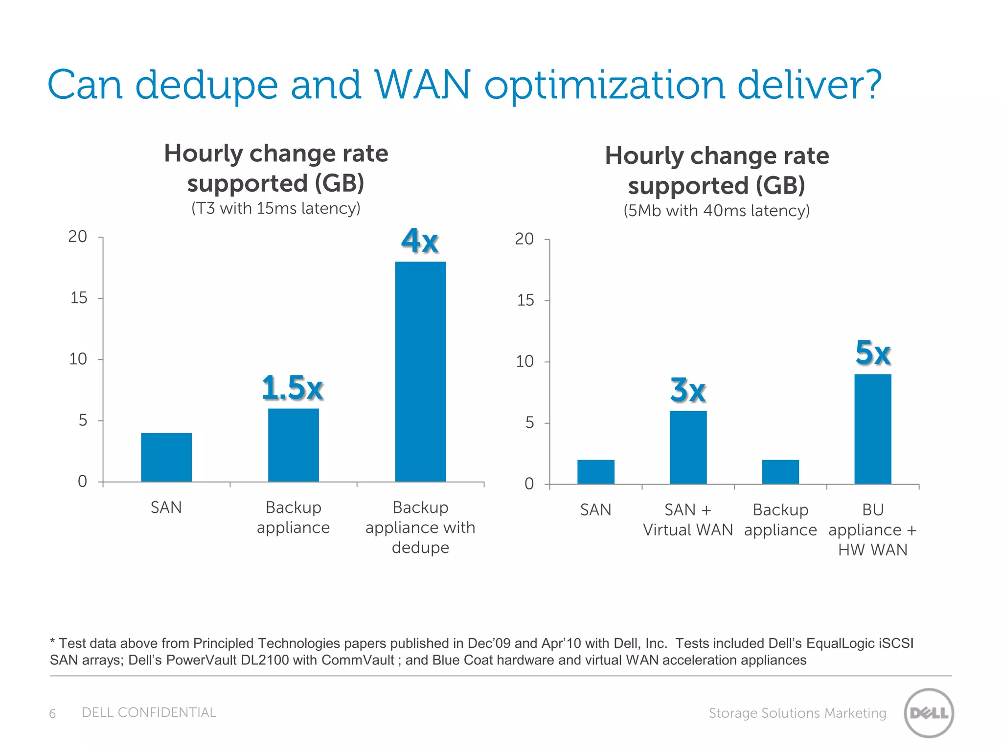 Can dedupe and WAN optimization deliver?
                  Hourly change rate                                                     Hourly change rate
                   supported (GB)                                                         supported (GB)
                      (T3 with 15ms latency)                                                (5Mb with 40ms latency)
    20
                                                        4x                20


    15                                                                     15


    10                                                                     10                                                    5x
                                  1.5x                                                             3x
     5                                                                      5


    0                                                                       0
                SAN               Backup             Backup                          SAN          SAN +     Backup       BU
                                 appliance        appliance with                               Virtual WAN appliance appliance +
                                                     dedupe                                                           HW WAN




* Test data above from Principled Technologies papers published in Dec’09 and Apr’10 with Dell, Inc. Tests included Dell’s EqualLogic iSCSI
SAN arrays; Dell’s PowerVault DL2100 with CommVault ; and Blue Coat hardware and virtual WAN acceleration appliances


6    DELL CONFIDENTIAL                                                                                    Storage Solutions Marketing
 