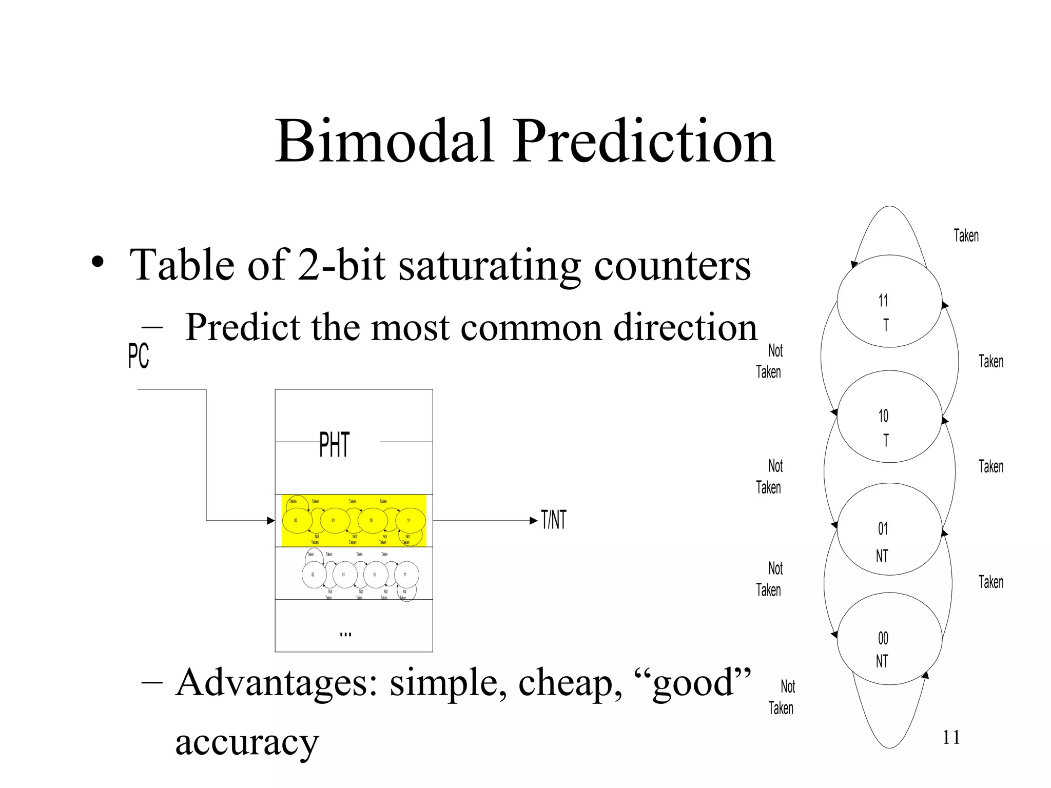 11
Bimodal Prediction
• Table of 2-bit saturating counters
– Predict the most common direction
– Advantages: simple, cheap, “good”
accuracy
10
T
01
NT
00
NT
Taken
Taken
Taken
Taken
Not
Taken
Not
Taken
Not
Taken
Not
Taken
11
T
PHT
PC
T/NT
00 01 10 11
Taken Taken Taken Taken
Not
Taken
Not
Taken
Not
Taken
Not
Taken
...
00 01 10 11
Taken Taken Taken Taken
Not
Taken
Not
Taken
Not
Taken
Not
Taken
 