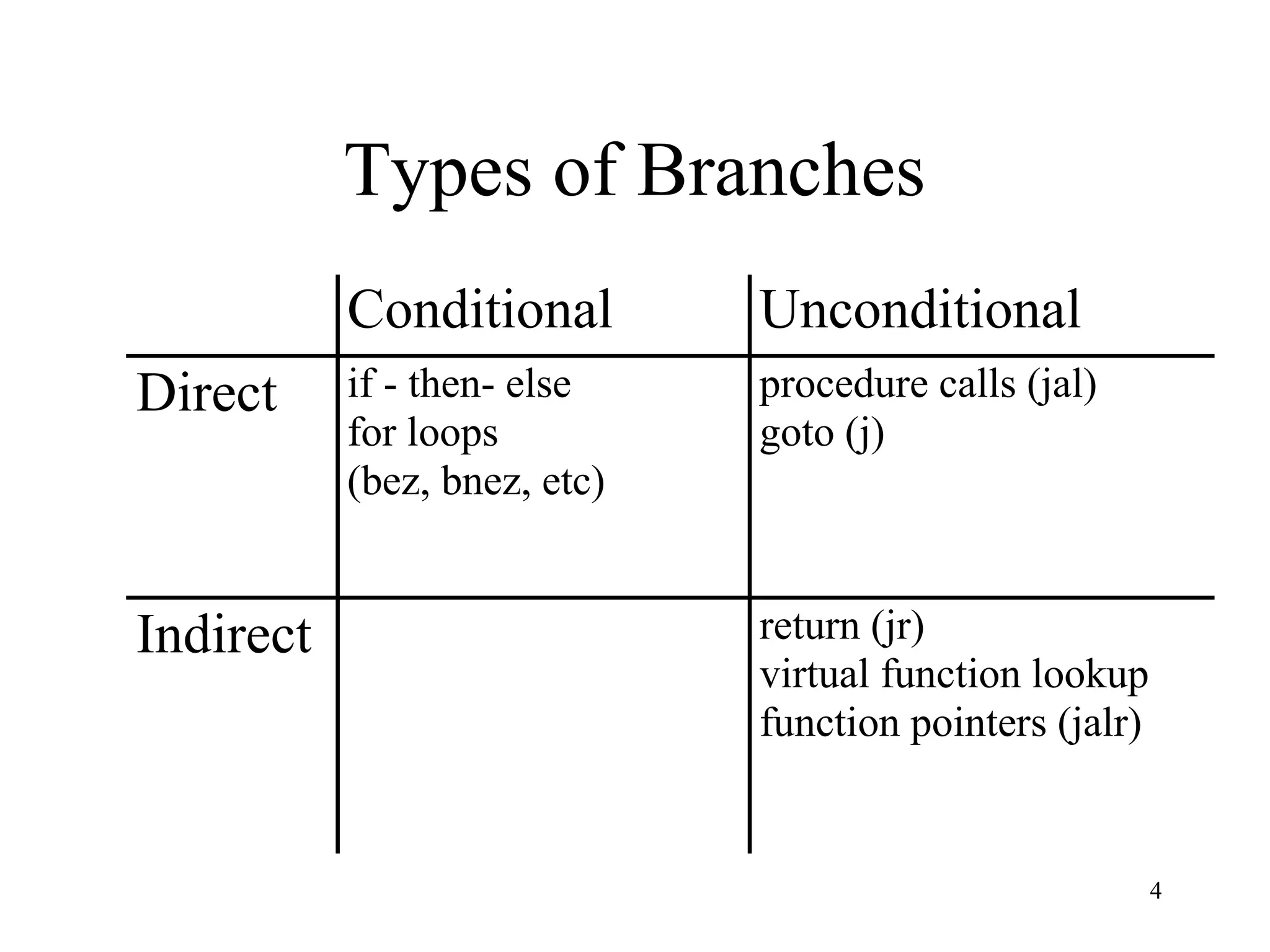 4
Types of Branches
Conditional Unconditional
Direct if - then- else
for loops
(bez, bnez, etc)
procedure calls (jal)
goto (j)
Indirect return (jr)
virtual function lookup
function pointers (jalr)
 