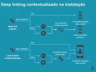 Deep linking contextualizado na instalação
App instalado?
Sim
Não
Contexto sempre
preservado
Conteúdo desejado
pelo usuário
Link branch
contextualizado
App instalado?
Sim
Não
Link quebrado,
contexto perdido
Tela de entrada
genérica
deep link
padrão
Conteúdo desejado
pelo usuário
 