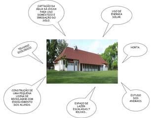 USO DE ENERGIA SOLAR. HORTA. CAPTAÇÃO DA ÁGUA DA CHUVA PARA USO DOMÉSTICO E IRRIGAÇÃO DO SOLO. TELHADO ECOLÓGICO . CONSTRUÇÃO DE UMA PEQUENA USINA DE RECICLAGEM COM ENVOLVIMENTO DOS ALUNOS. ESPAÇO DE LAZER: ESCALADAS,TRILHAS... ESTUDO DOS ANIMAIS. 