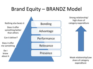 Brand Equity – BRANDZ Model Nothing else beats it Does it offer something better than others Can it deliver? Does it offer me something Do I know about it Strong relationship/ high share of category expenditure Weak relationship/Low share of category expenditure 