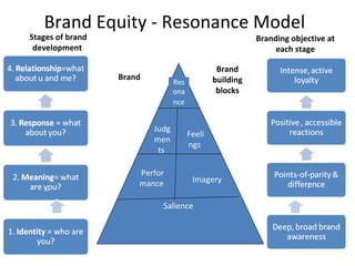 Brand Equity - Resonance Model Salience  Performance  Imagery  Resonance   Judgments  Feelings  Brand  Brand building blocks Stages of brand development  Branding objective at each stage 