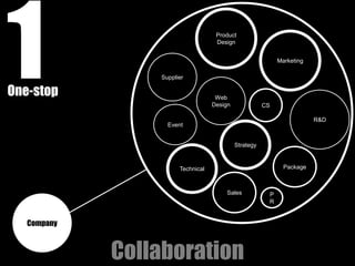 1
One-stop
                 Supplier




                   Event
                                    Product
                                    Design




                                    Web
                                   Design              CS
                                                            Marketing




                                                                        R&D



                                            Strategy



                       Technical                              Package



                                       Sales            P
                                                        R


   Company



             Collaboration
 