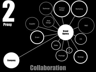 2
Proxy       Supplier
                               Technical




                                    Web
                                   Design
                                                    Product
                                                    Design




                                                         Brand
                                                        Agency
                                                                  Marketing




                                                                               R&D




                       Event
                                                                       CS


                                            Sales

                                                              P
                                                              R

                                                    Package
                                                                    Strategy

  Company



             Collaboration
 