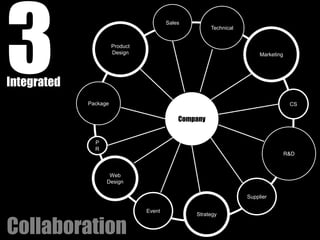 3
                                         Sales
                                                       Technical


                       Product
                       Design                                           Marketing




Integrated
             Package                                                                 CS

                                             Company


               P
               R
                                                                                    R&D



                    Web
                   Design

                                                                   Supplier

                                 Event
                                                 Strategy


Collaboration
 