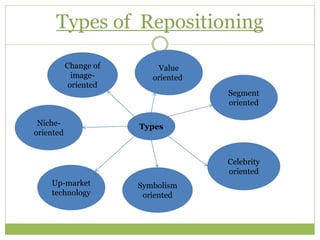 Brand Repositioning | PPTX