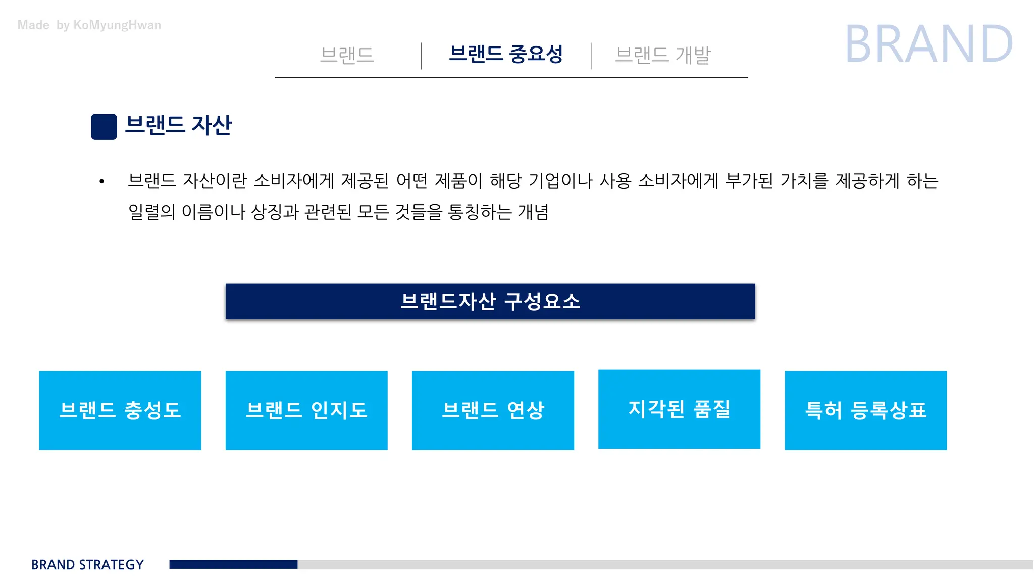 Made by KoMyungHwan
브랜드 자산
브랜드 브랜드 중요성 브랜드 개발
BRAND STRATEGY
• 브랜드 자산이란 소비자에게 제공된 어떤 제품이 해당 기업이나 사용 소비자에게 부가된 가치를 제공하게 하는
일렬의 이름이나 상징과 관련된 모든 것들을 통칭하는 개념
브랜드자산 구성요소
브랜드 충성도 브랜드 인지도 브랜드 연상 지각된 품질 특허 등록상표
 