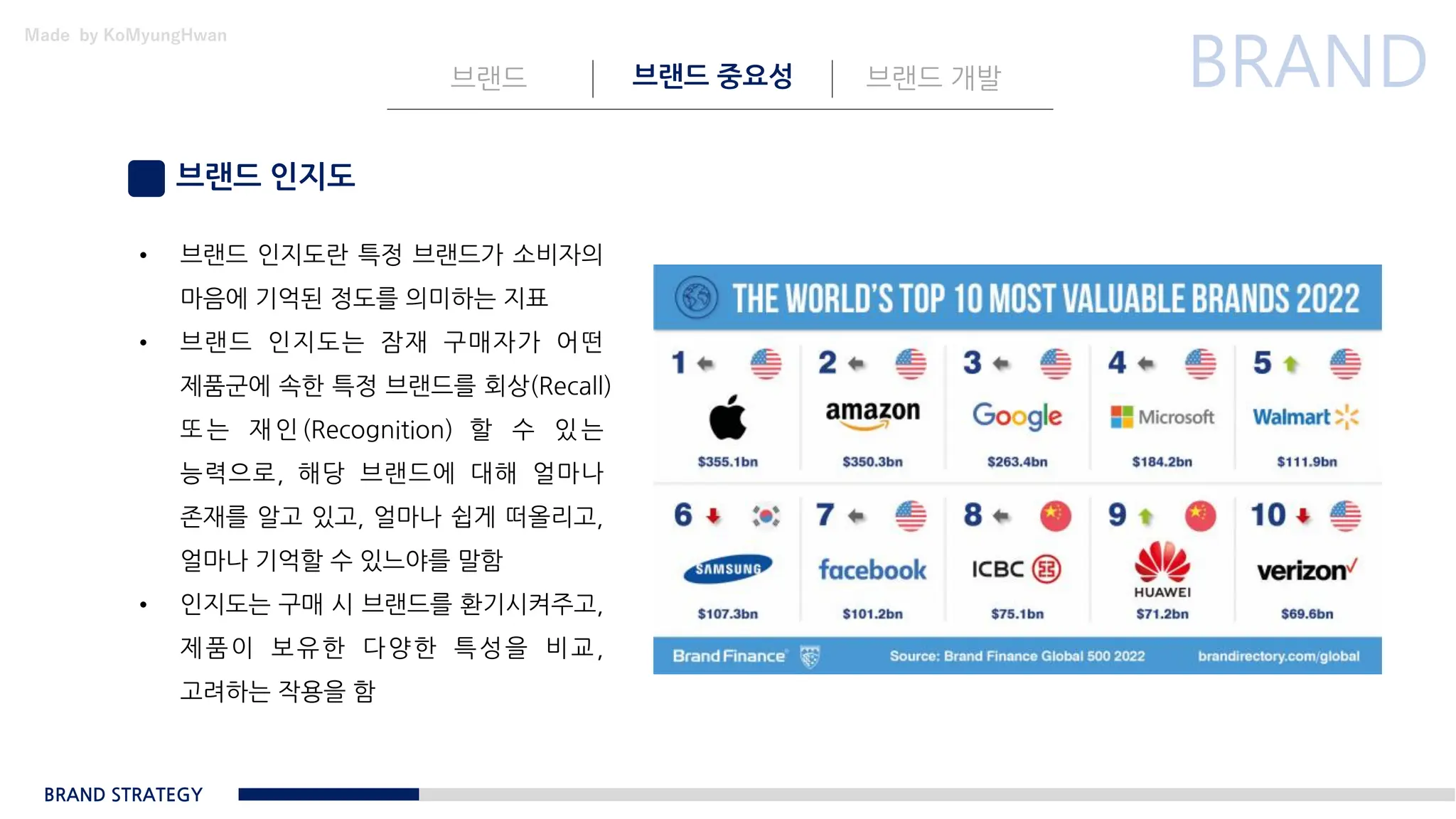 Made by KoMyungHwan
브랜드 인지도
브랜드 브랜드 중요성 브랜드 개발
BRAND STRATEGY
• 브랜드 인지도란 특정 브랜드가 소비자의
마음에 기억된 정도를 의미하는 지표
• 브랜드 인지도는 잠재 구매자가 어떤
제품군에 속한 특정 브랜드를 회상(Recall)
또 는 재 인 (Recognition) 할 수 있 는
능력으로, 해당 브랜드에 대해 얼마나
존재를 알고 있고, 얼마나 쉽게 떠올리고,
얼마나 기억할 수 있느야를 말함
• 인지도는 구매 시 브랜드를 환기시켜주고,
제품이 보유한 다양한 특성을 비교,
고려하는 작용을 함
 