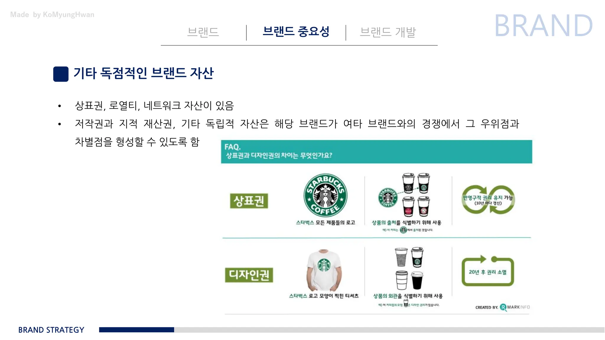 Made by KoMyungHwan
기타 독점적인 브랜드 자산
브랜드 브랜드 중요성 브랜드 개발
BRAND STRATEGY
• 상표권, 로열티, 네트워크 자산이 있음
• 저작권과 지적 재산권, 기타 독립적 자산은 해당 브랜드가 여타 브랜드와의 경쟁에서 그 우위점과
차별점을 형성할 수 있도록 함
 