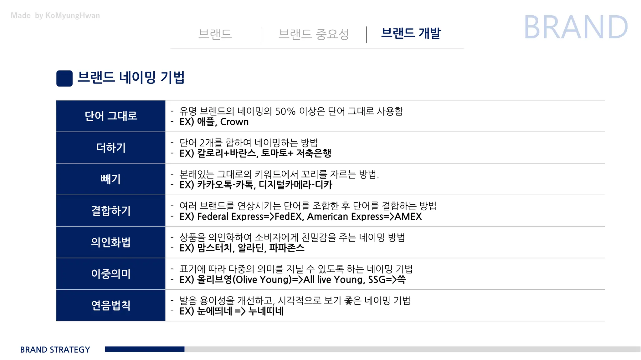 Made by KoMyungHwan
브랜드 네이밍 기법
브랜드 브랜드 중요성 브랜드 개발
BRAND STRATEGY
단어 그대로
- 유명 브랜드의 네이밍의 50% 이상은 단어 그대로 사용함
- EX) 애플, Crown
더하기
- 단어 2개를 합하여 네이밍하는 방법
- EX) 칼로리+바란스, 토마토+ 저축은행
빼기
- 본래있는 그대로의 키워드에서 꼬리를 자르는 방법.
- EX) 카카오톡-카톡, 디지털카메라-디카
결합하기
- 여러 브랜드를 연상시키는 단어를 조합한 후 단어를 결합하는 방법
- EX) Federal Express=>FedEX, American Express=>AMEX
의인화법
- 상품을 의인화하여 소비자에게 친밀감을 주는 네이밍 방법
- EX) 맘스터치, 알라딘, 파파존스
이중의미
- 표기에 따라 다중의 의미를 지닐 수 있도록 하는 네이밍 기법
- EX) 올리브영(Olive Young)=>All live Young, SSG=>쓱
연음법칙
- 발음 용이성을 개선하고, 시각적으로 보기 좋은 네이밍 기법
- EX) 눈에띄네 => 누네띠네
 