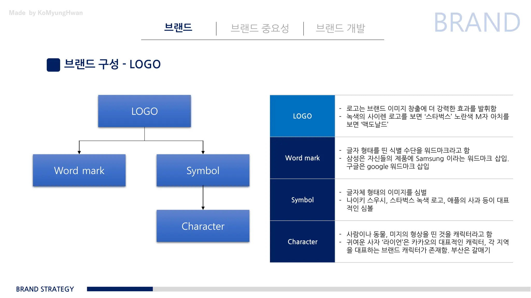 Made by KoMyungHwan
브랜드 구성 - LOGO
BRAND STRATEGY
LOGO
Word mark Symbol
Character
LOGO
- 로고는 브랜드 이미지 창출에 더 강력한 효과를 발휘함
- 녹색의 사이렌 로고를 보면 ‘스타벅스’ 노란색 M자 아치를
보면 ‘맥도날드’
Word mark
- 글자 형태를 띤 식별 수단을 워드마크라고 함
- 삼성은 자신들의 제품에 Samsung 이라는 워드마크 삽입.
구글은 google 워드마크 삽입
Symbol
- 글자체 형태의 이미지를 심벌
- 나이키 스우시, 스타벅스 녹색 로고, 애플의 사과 등이 대표
적인 심볼
Character
- 사람이나 동물, 미지의 형상을 띤 것을 캐릭터라고 함
- 귀여운 사자 ‘라이언’은 카카오의 대표적인 캐릭터, 각 지역
을 대표하는 브랜드 캐릭터가 존재함. 부산은 갈매기
브랜드 브랜드 중요성 브랜드 개발
 