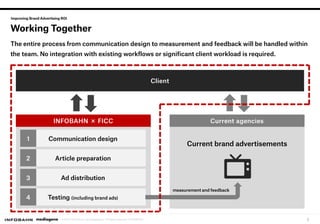 Improving Brand Advertising ROI
Working Together
Client
The entire process from communication design to measurement and fe...
