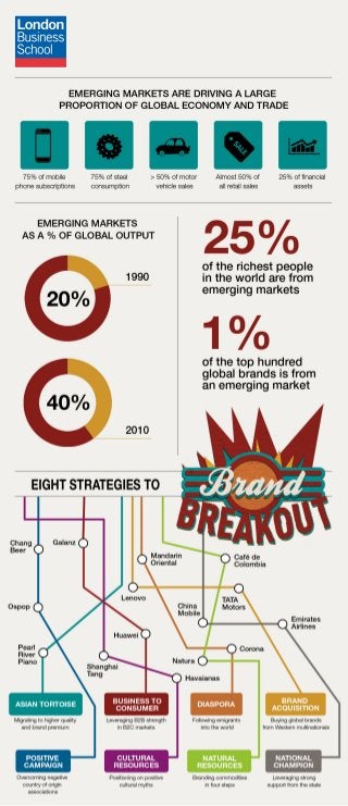 Brand breakout: Emerging markets are driving a large proportion of the global economy and trade. 