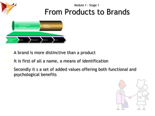 Module 1 - Stage 1

                                                  From Products to Brands
                Understandin...