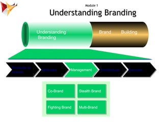 Module 1

                     Understanding Branding

              Understanding                        Brand          B...
