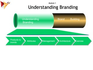 Module 1

                  Understanding Branding

              Understanding                  Brand       Building
    ...
