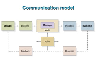 Communication model 