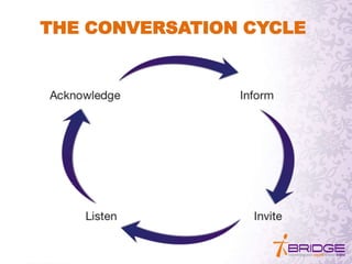 THE CONVERSATION CYCLE
 