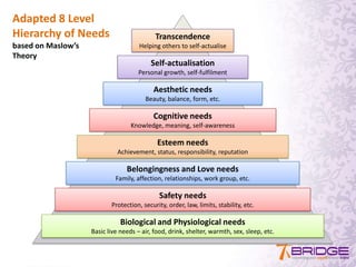Transcendence
Helping others to self-actualise
Self-actualisation
Personal growth, self-fulfilment
Aesthetic needs
Beauty, balance, form, etc.
Cognitive needs
Knowledge, meaning, self-awareness
Esteem needs
Achievement, status, responsibility, reputation
Adapted 8 Level
Hierarchy of Needs
based on Maslow’s
Theory
Belongingness and Love needs
Family, affection, relationships, work group, etc.
Safety needs
Protection, security, order, law, limits, stability, etc.
Biological and Physiological needs
Basic live needs – air, food, drink, shelter, warmth, sex, sleep, etc.
 