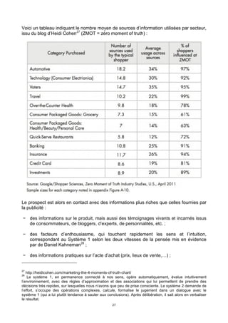 27
Voici un tableau indiquant le nombre moyen de sources d’information utilisées par secteur,
issu du blog d’Heidi Cohen27
(ZMOT = zéro moment of truth) :
Le prospect est alors en contact avec des informations plus riches que celles fournies par
la publicité :
− des informations sur le produit, mais aussi des témoignages vivants et incarnés issus
de consommateurs, de bloggers, d’experts, de personnalités, etc. ;
− des facteurs d’enthousiasme, qui touchent rapidement les sens et l’intuition,
correspondant au Système 1 selon les deux vitesses de la pensée mis en évidence
par de Daniel Kahneman28
;
− des informations pratiques sur l’acte d’achat (prix, lieux de vente,…) ;
27
http://heidicohen.com/marketing-the-4-moments-of-truth-chart/
28
Le système 1, en permanence connecté à nos sens, opère automatiquement, évalue intuitivement
l’environnement, avec des règles d’approximation et des associations qui lui permettent de prendre des
décisions très rapides, sur lesquelles nous n’avons que peu de prise consciente. Le système 2 demande de
l’effort, s’occupe des opérations complexes, calcule, formalise le jugement dans un dialogue avec le
système 1 (qui a lui plutôt tendance à sauter aux conclusions). Après délibération, il sait alors en verbaliser
le résultat.
 