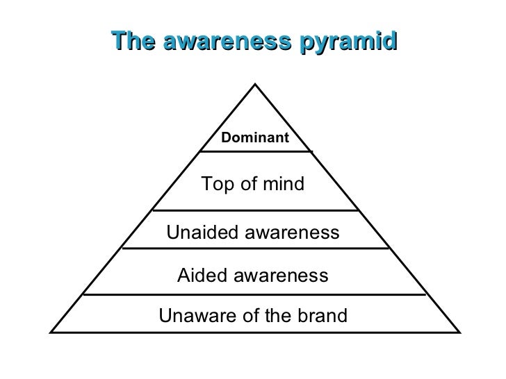 Brand Awareness Pyramid Top Of Mind