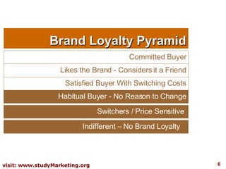 Brand Loyalty Pyramid Committed Buyer Likes the Brand - Considers it a Friend Satisfied Buyer With Switching Costs Habitual Buyer - No Reason to Change Indifferent – No Brand Loyalty  Switchers / Price Sensitive  