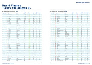14  Brand Finance Turkey 100  Haziran 2020 Brand Finance Turkey 100  Haziran 2020  15brandirectory.com/turkeybrandfinance.com
Brand Finance
Turkey 100 (milyon $).
En Değerli 100 Türk Markası 1-50
Brand Finance Turkey 100 (milyon $).
En Değerli 100 Türk Markası 51-100
Sıra
2020
Sıra
2019 Marka Sektör
Marka
Deg˘eri
2020
MD
Deg˘is¸im
Marka
Deg˘eri
2019
Marka
Derecesi
2020
Marka
Derecesi
2019
1 1 0 Turkish Airlines Havayolu $1,975 +13.8% $1,735 AA AA+
2 2 0 Ziraat Bankasi Banka $1,616 -1.3% $1,637 AA+ AAA-
3 3 0 Garanti BBVA Banka $1,538 +14.4% $1,344 AAA- AAA
4 5 2 Turkcell Telekomünikasyon $1,361 +15.2% $1,182 AAA- AAA-
5 8 2 Arçelik Dayanıklı Tüketim $1,273 +52.0% $837 AA AA-
6 4 1 Türk Telekom Telekomünikasyon $1,087 -8.2% $1,185 AAA- AAA-
7 7 0 Akbank Banka $998 +6.8% $934 AAA- AAA-
8 6 1 İşbank Banka $951 -16.2% $1,135 AAA- AAA
9 9 0 Yapi Kredi Banka $876 +35.3% $647 AA+ AAA-
10 10 0 Ford Otosan Otomotiv $875 +91.2% $458 AA- A+
11 - YENI LC Waikiki Hazır Giyim $760 - - A- -
12 11 1 BSH Dayanıklı Tüketim $603 +36.7% $441 A+ A+
13 18 2 BİM Perakende - Gıda $595 +93.3% $308 A+ A+
14 16 2 Opet Perakende - Akaryakıt $570 +56.6% $364 AAA- AAA-
15 13 1 Ülker Gıda $539 +31.9% $409 AA AA
16 20 2 Vestel Dayanıklı Tüketim $493 +86.0% $265 A+ A
17 14 1 VakifBank Banka $458 +15.5% $396 AA AA+
18 17 1 Anadolu Efes Alkollü İçecek $424 +34.9% $314 A+ A+
19 12 1 Halkbank Banka $408 -4.7% $428 AA- AA+
20 15 1 DenizBank Banka $395 +6.5% $371 A+ A+
21 21 0 ​​Şişecam Cam $380 +57.4% $242 AA AA+
22 23 2 Migros Perakende - Gıda $375 +59.6% $235 AA- AA-
23 19 1 Tofaş Otomotiv $354 +19.8% $296 A+ A+
24 25 2 Pegasus Havayolu $345 +69.9% $203 AAA- AAA-
25 22 1 Sütaş Gıda $300 +26.9% $236 A A
26 26 0 Koton Hazır Giyim $253 +26.9% $199 A+ A+
27 27 0 Doğuş Otomotiv Otomotiv Dağıtım $242 +30.1% $186 A+ A+
28 32 2 Mavi Hazır Giyim $240 +66.5% $144 A+ A+
29 24 1 TEB Banka $227 +11.6% $204 A+ AA
30 33 2 Aselsan Teknoloji - Savunma $224 +58.1% $141 AA AA
31 29 1 Türk Tuborg Alkollü İçecek $195 +18.3% $164 AA- A+
32 34 2 ŞOK Perakende - Gıda $181 +40.2% $129 A- A
33 30 1 ENKA İnşaat $176 +8.9% $161 AA AA
34 31 1 Enerjisa Elektrik Dağıtım $175 +18.0% $149 A A-
35 47 2 Otokar Otomotiv $159 +140.7% $66 AA A+
36 28 1 DO  CO İkram $159 -6.2% $169 A A
37 36 1 TürkTraktör Otomotiv $130 +19.1% $109 AA AA
38 37 1 Pinar Gıda $111 +1.9% $109 A+ AA-
39 40 2 SuperFresh Gıda $102 +1.0% $101 A+ A+
40 48 2 Boyner Perakende - Hazır Giyim $97 +58.4% $61 A A-
41 - YENI KoçSistem Bilişim $90 - - A- -
42 52 2 Brisa Oto Lastik $88 +65.0% $53 AA- A+
43 43 0 TAV İnşaat - Havaalanı İşletme $85 +0.4% $85 AA- AA-
44 50 2 Albaraka Banka $83 +36.9% $60 A- A
45 44 1 Aygaz As LPG Dağıtım $82 +3.2% $80 AA- AA-
46 45 1 Anadolu Sigorta Sigorta $82 +6.9% $77 A+ A
47 46 1 Ekol Lojistik $78 +10.2% $71 A A
48 51 2 Medical Park Sağlık $70 +29.6% $54 A+ A-
49 39 1 Koçtaş Perakende - Ev Geliştirme $66 -34.8% $102 A+ AA-
50 - YENI Kordsa Kimya $65 - - A -
Sıra
2020
Sıra
2019 Marka Sektör
Marka
Deg˘eri
2020
MD
Deg˘is¸im
Marka
Deg˘eri
2019
Marka
Derecesi
2020
Marka
Derecesi
2019
51 38 1 Beşiktaş JK Futbol Kulübü $62 -42.0% $107 A A+
52 41 1 Fenerbahçe SK Futbol Kulübü $62 -30.6% $89 A+ A
53 49 1 Galatasaray AŞ Futbol Kulübü $60 -1.0% $60 A+ A+
54 42 1 Emlak Konut GYO $59 -32.2% $87 A A
55 54 1 Turkiye Sinai Banka $54 +14.1% $47 A+ A+
56 60 2 Yatas Ev Mobilya $53 +61.7% $33 AA- A-
57 - YENI Odeabank Banka $51 - - A -
58 59 2 Çelik Motor Otomotiv $49 +48.3% $33 A A-
59 58 1 Banvit Gıda $48 +30.1% $37 A A+
60 56 1 Sekerbank Banka $48 +17.4% $41 A- A-
61 53 1 Carrefoursa Perakende - Gıda $47 -5.6% $50 A A+
62 - YENI Aytemiz Perakende - Akaryakıt $43 - - A -
63 55 1 Kent Gida Gıda $42 +0.9% $41 A+ A+
64 63 1 Vakko Hazır Giyim $42 +55.0% $27 A+ A+
65 57 1 Tat Konserve Gıda $40 +4.5% $38 A+ A+
66 68 2 Borsa Istanbul Borsa $40 +57.0% $25 A A
67 71 2 Aksigorta Sigorta $38 +73.3% $22 A A+
68 77 2 AvivaSA Emeklilik ve Hayat AS Sigorta $38 +100.0% $19 AA- AA-
69 72 2 Karsan Otomotiv Otomotiv $36 +65.5% $22 A A
70 73 2 Petlas Oto Lastik $35 +60.5% $22 A A
71 61 1 Indeks Bilgisayar Teknoloji - Dağıtım $32 +12.4% $28 A- A-
72 74 2 Inci Akü Otomotiv Yan Sanayi $31 +47.9% $21 A A
73 62 1 Mutlu Aku Otomotiv Yan Sanayi $31 +10.8% $28 A A
74 75 2 Anel Elektrik Elektrik Alt Yapı $29 +46.1% $20 A- A-
75 64 1 Teknosa Perakende - Teknoloji $27 +2.7% $26 A A
76 67 1 Tekzen Perakende - Ev Geliştirme $27 +5.2% $25 A+ A+
77 85 2 Bossa Tekstil $26 +78.7% $15 A A
78 82 2 Anadolu Isuzu Otomotiv $26 +54.8% $17 BBB A-
79 65 1 Alternatifbank Banka $25 -0.8% $26 A A-
80 83 2 Dardanel Gıda $25 +53.8% $16 A+ A+
81 - YENI Mars Lojİstİk Lojistik $25 - - A -
82 76 1 Dyo Kimya $25 +29.3% $19 A A+
83 69 1 Logo Yazilim Bilişim $24 +2.2% $23 A+ AA-
84 66 1 Trabzonspor A.Ş. Futbol Kulübü $22 -13.3% $26 A A-
85 78 1 Tukas Gıda $21 +13.3% $18 A A+
86 79 1 Arena Bilişim $20 +10.7% $18 BBB A-
87 81 1 Adel Kırtasiye $19 +5.9% $18 A+ AA
88 80 1 Kale Seramik İnşaat Malzemeleri $17 -8.1% $18 A A+
89 86 1 Halk Sigorta Sigorta $17 +23.6% $13 A A
90 70 1 Netaş Telekomünikasyon $16 -31.1% $23 A- A-
91 98 2 Desa Deri $15 +112.1% $7 A+ A
92 87 1 Gunes Sigorta Sigorta $15 +24.1% $12 A A
93 91 1 Kutahya Porselen Sofra Eşyası $14 +40.6% $10 A+ A-
94 97 2 Reysaş Ticaret Lojistik $14 +82.2% $8 A A-
95 - YENI Ege Profil İnşaat Malzemeleri $13 - - A -
96 88 1 Kelebek Mobilya Ev Mobilya $13 +10.2% $12 A A
97 - YENI Nobel İlaç İlaç $11 - - A -
98 90 1 Datagate Teknoloji - Dağıtım $11 +2.3% $10 BBB BBB
99 93 1 Alarko Carrier Havalandırma $10 +5.3% $10 A- A
100 94 1 Yunsa Yunlu Sanayi Ve Ticare Tekstil $10 +21.7% $8 BBB A-
 