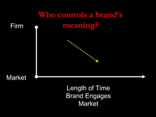 Who controls a brand’s
 Firm         meaning?




Market
                Length of Time
                Brand Engages
                    Market
 