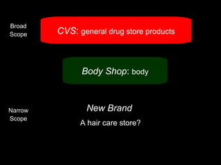Broad
Scope
         CVS: general drug store products
         CVS: general drug store products



               Body Shop: body



Narrow          New Brand
Scope
               A hair care store?
 