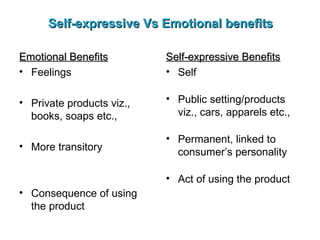 Self-expressive Vs Emotional benefits Emotional Benefits Feelings Private products viz., books, soaps etc., More transitory Consequence of using the product Self-expressive Benefits Self Public setting/products viz., cars, apparels etc., Permanent, linked to consumer’s personality Act of using the product 