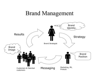 Brand Management Brand Identity Brand Position Brand Image Strategy Messaging Results Brand Strategist Marketing, PR, Prod...