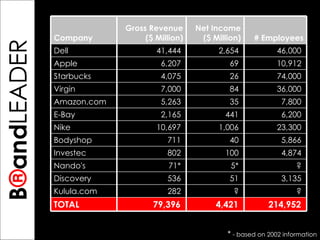B ® and LEADER *  - based on 2002 information 214,952  4,421  79,396  TOTAL ?  ?  282  Kulula.com 3,135  51  536  Discovery ?  5*  71*  Nando's 4,874  100  802  Investec 5,866  40  711  Bodyshop 23,300  1,006  10,697  Nike 6,200  441  2,165  E-Bay 7,800  35  5,263  Amazon.com 36,000  84  7,000  Virgin 74,000  26  4,075  Starbucks 10,912  69  6,207  Apple 46,000  2,654  41,444  Dell # Employees Net Income ($ Million) Gross Revenue ($ Million) Company 
