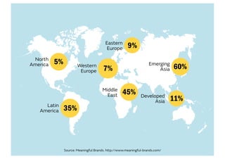 7%Western
Europe
35%Latin
America
60%Emerging
Asia
5%North
America
11%Developed
Asia
45%Middle
East
9%Eastern
Europe
Source: Meaningful Brands. http://www.meaningful-brands.com/
 