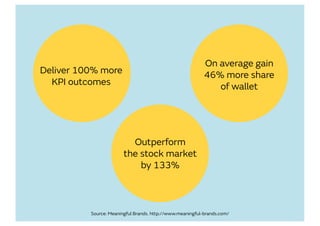 Deliver 100% more
KPI outcomes
On average gain
46% more share
of wallet
Outperform
the stock market
by 133%
Source: Meaningful Brands. http://www.meaningful-brands.com/
 