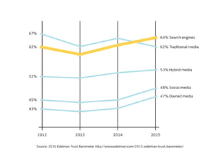 43%
47% Owned media
48% Social media
53% Hybrid media
62% Traditional media
64% Search engines
45%
52%
62%
67%
2012 2013 2014 2015
Source: 2015 Edelman Trust Barometer http://www.edelman.com/2015-edelman-trust-barometer/
 