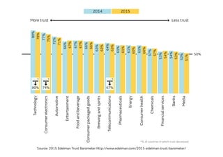 2014 2015
More trust
*% of countries in which trust decreased
Less trust
Technology
Consumerelectronics
Automotive
Entertainment
Foodandbeverage
Consumerpackagedgoods
Brewingandspirits
Telecommunications
Pharmaceuticals
Energy
Consumerhealth
Chemicals
Financialservices
Banks
Media
50%
80%
78%
77%
75%
72%
71%
66%
67%
67%
67%
66%
66%
63%
63%
64%
63%
61%
61%
61%
60%
61%
60%
57%
57%
53%
53%
52%
51%
54%
54%
80%
*
74%
*
67%
*
Source: 2015 Edelman Trust Barometer http://www.edelman.com/2015-edelman-trust-barometer/
 