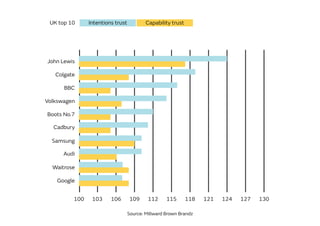 100 103 106 109 112 115 118 121 124 127 130
Google
Waitrose
Audi
Samsung
Cadbury
Boots No.7
Volkswagen
BBC
Colgate
John Lewis
Intentions trust Capability trustUK top 10
Source: Millward Brown Brandz
 