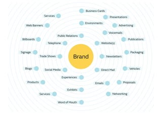 Brand
Business Cards
Presentations
Advertising
Environments
Voicemails
Publications
Packaging
Website(s)
Vehicles
Newsletters
Direct Mail
ProposalsEmails
Networking
Word of Mouth
Exhibits
Experiences
Services
Products
Social Media
Trade Shows
Telephone
Public Relations
Services
Web Banners
Billboards
Signage
Blogs
 