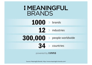 brands
industries
people worldwide
countries
1000
12
300,000
34
Source: Meaningful Brands. http://www.meaningful-brands.com/
 