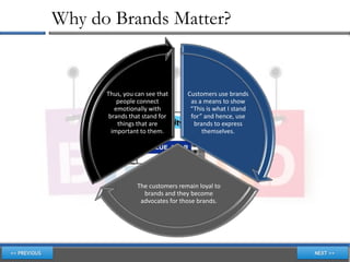 Why do Brands Matter?


      Thus, you can see that     Customers use brands
          people connect          as a means to show
         emotionally with         “This is what I stand
       brands that stand for      for” and hence, use
          things that are          brands to express
        important to them.            themselves.




          Is it a itThe customers and inloyal
          Does the brand brand like Royal to
                open minded remainlike
                elegantthe outdoorslike
                  brand for achievers
                  ruggedand refined
                    signifyabout the
                    love signify status
                    care quality like
                       brands and they become
          like Nike
          Bluestar
          Lenovo
          progressive Apple
          Enfield ?Mercedes
          Omega?? ? likefor ?
          environment like those?brands.
          such as in advocates
          Panasonic?
 