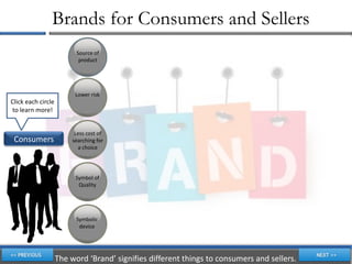 Brands for Consumers and Sellers
                          Source of
                           product




                         Lower risk
Click each circle
to learn more!


                         Less cost of
 Consumers              searching for
                          a choice




                         Symbol of
                          Quality




                          Symbolic
                           device




                    The word ‘Brand’ signifies different things to consumers and sellers.
 