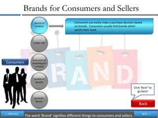 Brands for Consumers and Sellers
                  Source of                Consumers can easily make a purchase decision based
                   product                 on brands. Consumers usually find brands which
                                           satisfy their need.



                 Lower risk




                 Less cost of
Consumers       searching for
                  a choice



                 Symbol of
                  Quality

                                                                                       Click ‘Back” to
                                                                                          go back!

                  Symbolic
                   device
                                                                                           Back

            The word ‘Brand’ signifies different things to consumers and sellers.
 