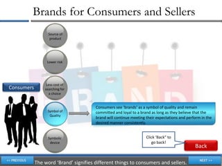 Brands for Consumers and Sellers
                  Source of
                   product




                 Lower risk




                 Less cost of
Consumers       searching for
                  a choice


                                       Consumers see ‘brands’ as a symbol of quality and remain
                 Symbol of             committed and loyal to a brand as long as they believe that the
                  Quality
                                       brand will continue meeting their expectations and perform in the
                                       desired manner consistently.


                  Symbolic                                         Click ‘Back” to
                   device                                             go back!
                                                                                              Back

            The word ‘Brand’ signifies different things to consumers and sellers.
 