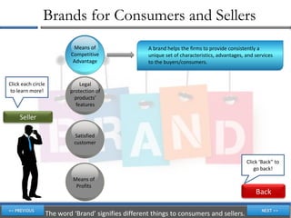 Brands for Consumers and Sellers
                             Means of                  A brand helps the firms to provide consistently a
                            Competitive                unique set of characteristics, advantages, and services
                             Advantage                 to the buyers/consumers.


Click each circle               Legal
to learn more!              protection of
                              products’
                              features

     Seller

                             Satisfied
                             customer


                                                                                                  Click ‘Back” to
                                                                                                     go back!
                             Means of
                              Profits
                                                                                                      Back

                    The word ‘Brand’ signifies different things to consumers and sellers.
 