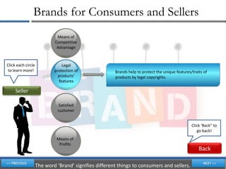Brands for Consumers and Sellers
                             Means of
                            Competitive
                             Advantage



Click each circle               Legal
to learn more!              protection of              Brands help to protect the unique features/traits of
                              products’                products by legal copyrights.
                              features

     Seller

                             Satisfied
                             customer


                                                                                                  Click ‘Back” to
                                                                                                     go back!
                             Means of
                              Profits
                                                                                                      Back

                    The word ‘Brand’ signifies different things to consumers and sellers.
 