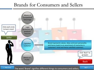 Brands for Consumers and Sellers
                             Means of
                            Competitive
                             Advantage



Click each circle               Legal
to learn more!              protection of
                              products’
                              features

     Seller

                             Satisfied                 Brand represents values, ideas and even personality
                             customer                  and hence leads to an assortment of memories in
                                                       customers’ mind and hence satisfied customers.

                                                                                                 Click ‘Back” to
                                                                                                    go back!
                             Means of
                              Profits
                                                                                                     Back

                    The word ‘Brand’ signifies different things to consumers and sellers.
 