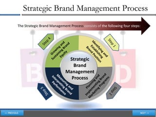 Strategic Brand Management Process
The Strategic Brand Management Process consists of the following four steps:




                              Strategic
                                Brand
                             Management
                               Process
 