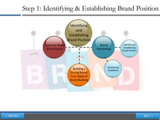 Step 1: Identifying & Establishing Brand Position

                          Identifying
                             and
                         Establishing
                        Brand Position
       Customer Based                       Brand                Identify and
                                                                 Establishing
        Brand Equity                      Positioning           Brand Position




                                                  Positioning
                           Building a             Guidelines
                         Strong Brand:
                          Four Steps of
                         Brand Building
 