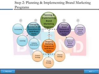 Step 2: Planning & Implementing Brand Marketing
Programs
                                        Planning &
                                       Implementing
                                           Brand
                      Leveraging         Marketing         Choosing
                   Secondary Brand       Programs            Brand               Criteria for
Co-branding         Associations to                       Elements to             Choosing
                     Build Brand                          Build Brand               Brand
                                                                                  Elements
                        Equity                               Equity


                                                                  Options and
       Licensing
                                          Designing                Tactics for
                        Celebrity                                    Brand
                      Endorsement
                                          Marketing
                                                                   Elements
                                         Programs to
                                         Build Brand
                                            Equity
                                                       Channel
                            Product
                                                       Strategy
                            Strategy

                                            Pricing
                                           Strategy
 